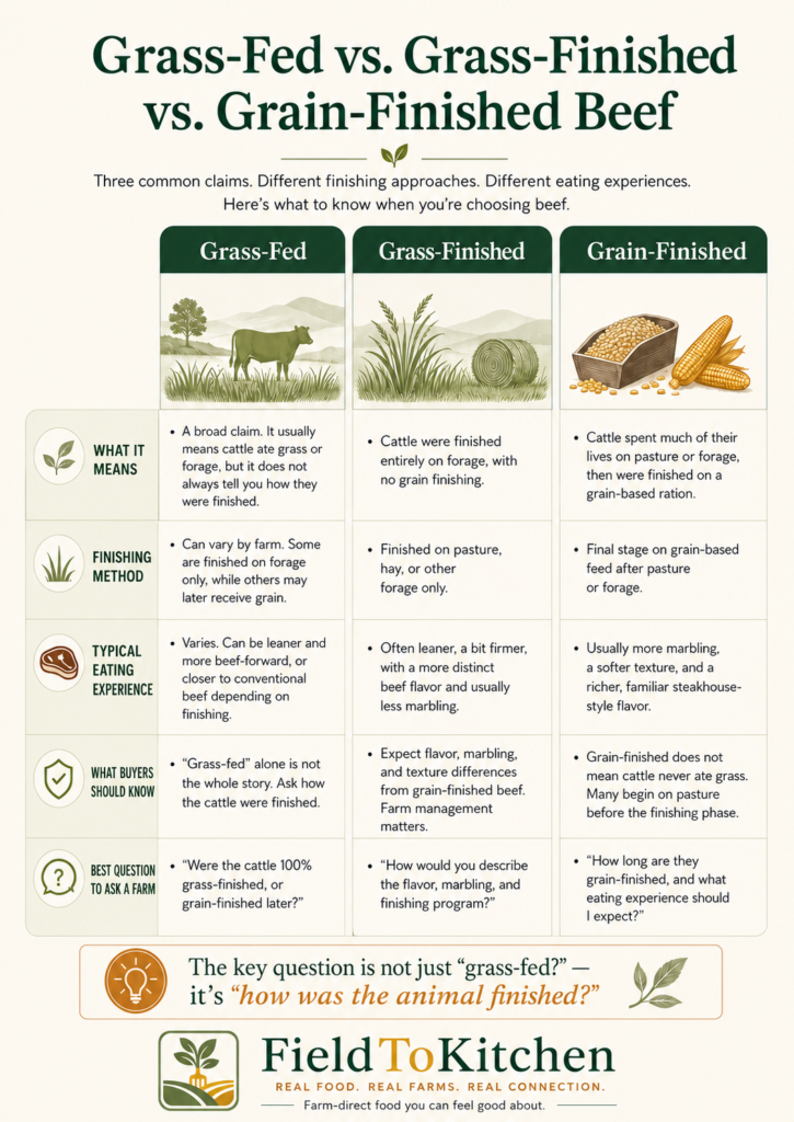 Infographic comparing grass-fed, grass-finished, and grain-finished beef by finishing method, flavor, marbling, texture, and buyer considerations.